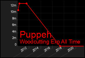 Total Graph of Puppeh