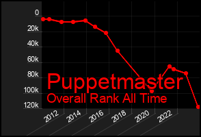 Total Graph of Puppetmaster