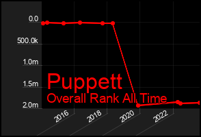 Total Graph of Puppett