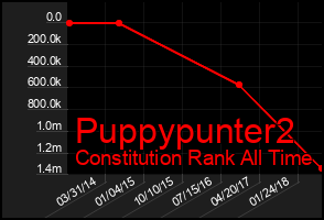 Total Graph of Puppypunter2