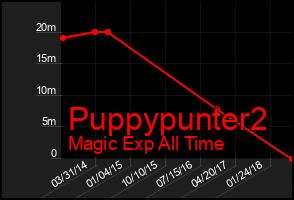 Total Graph of Puppypunter2