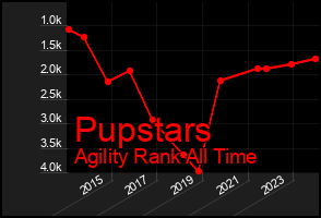 Total Graph of Pupstars