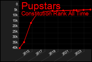 Total Graph of Pupstars