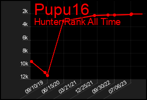 Total Graph of Pupu16