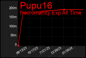 Total Graph of Pupu16