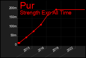Total Graph of Pur