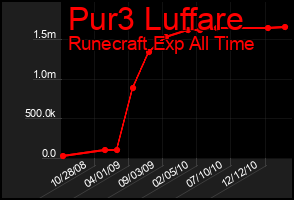 Total Graph of Pur3 Luffare