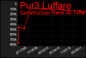 Total Graph of Pur3 Luffare
