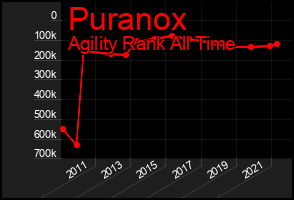 Total Graph of Puranox