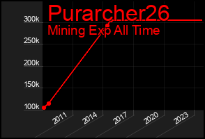 Total Graph of Purarcher26