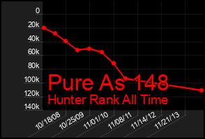 Total Graph of Pure As 148