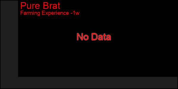 Last 7 Days Graph of Pure Brat