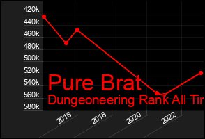 Total Graph of Pure Brat