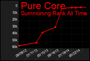 Total Graph of Pure Core