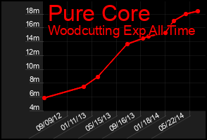Total Graph of Pure Core