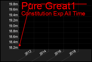 Total Graph of Pure Great1