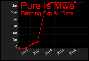 Total Graph of Pure Is Mwa