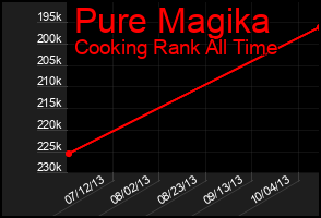 Total Graph of Pure Magika
