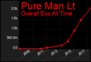Total Graph of Pure Man Lt