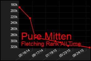 Total Graph of Pure Mitten