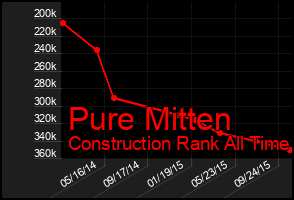 Total Graph of Pure Mitten