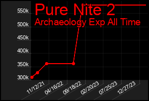 Total Graph of Pure Nite 2