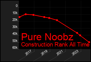 Total Graph of Pure Noobz