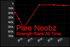 Total Graph of Pure Noobz