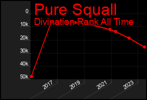 Total Graph of Pure Squall