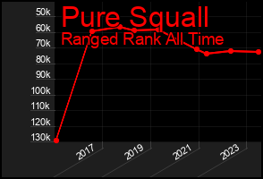 Total Graph of Pure Squall