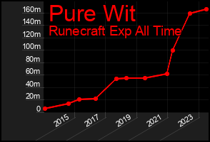 Total Graph of Pure Wit