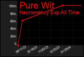 Total Graph of Pure Wit