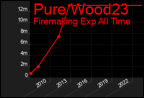 Total Graph of Pure Wood23