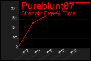 Total Graph of Pureblunt87