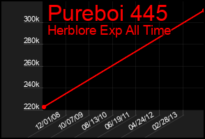 Total Graph of Pureboi 445