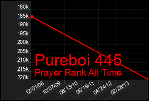 Total Graph of Pureboi 445