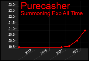 Total Graph of Purecasher