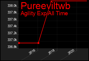 Total Graph of Pureeviltwb