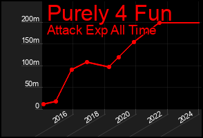 Total Graph of Purely 4 Fun