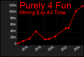 Total Graph of Purely 4 Fun