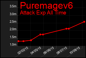 Total Graph of Puremagev6
