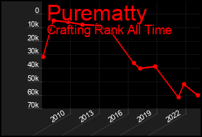 Total Graph of Purematty