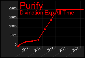 Total Graph of Purify