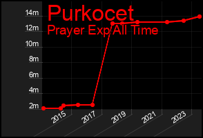 Total Graph of Purkocet