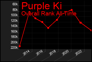 Total Graph of Purple Ki