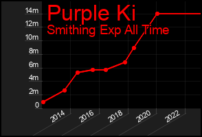Total Graph of Purple Ki