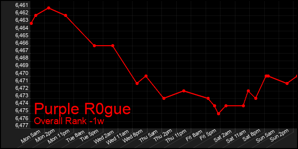 1 Week Graph of Purple R0gue