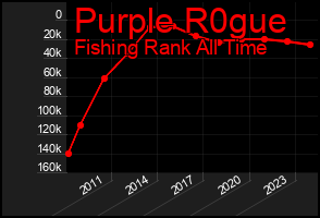 Total Graph of Purple R0gue