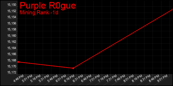 Last 24 Hours Graph of Purple R0gue