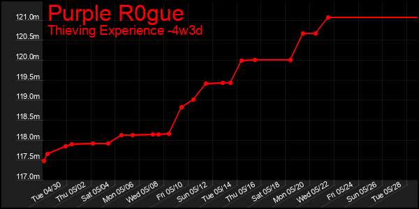 Last 31 Days Graph of Purple R0gue